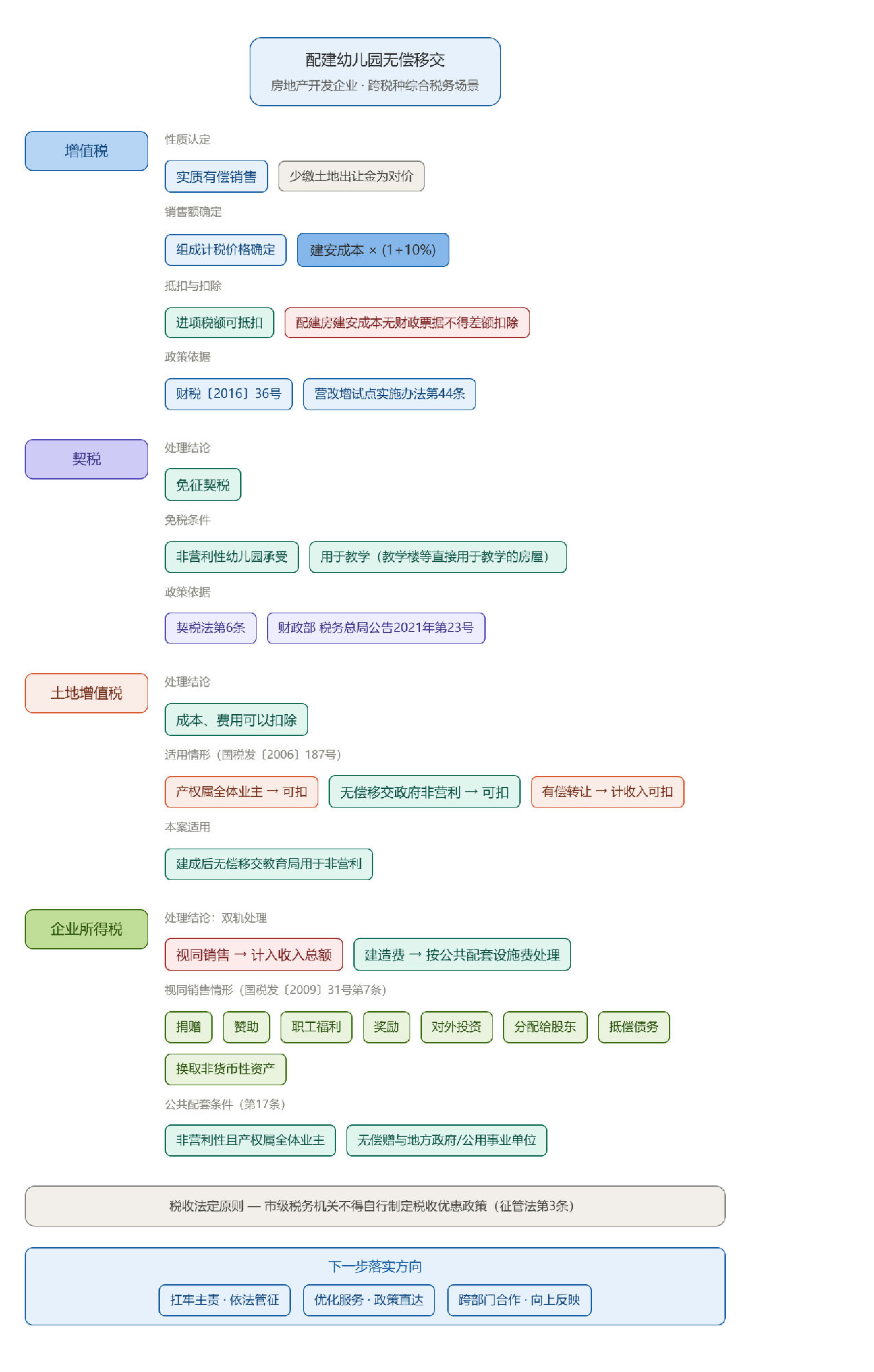 加征水费土增税扣除思维导图.png